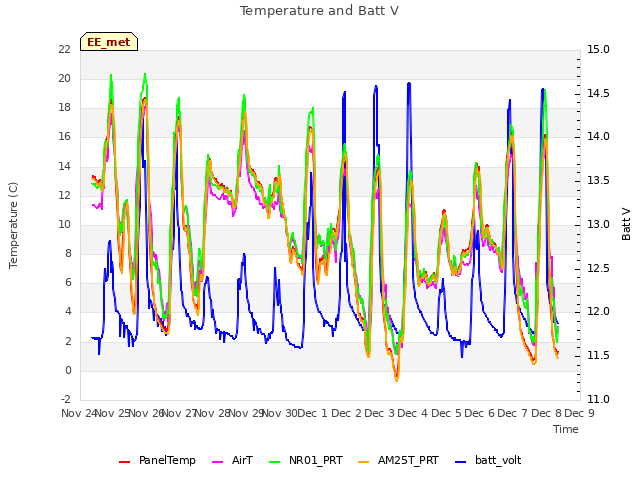 plot of Temperature and Batt V