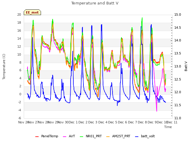 plot of Temperature and Batt V