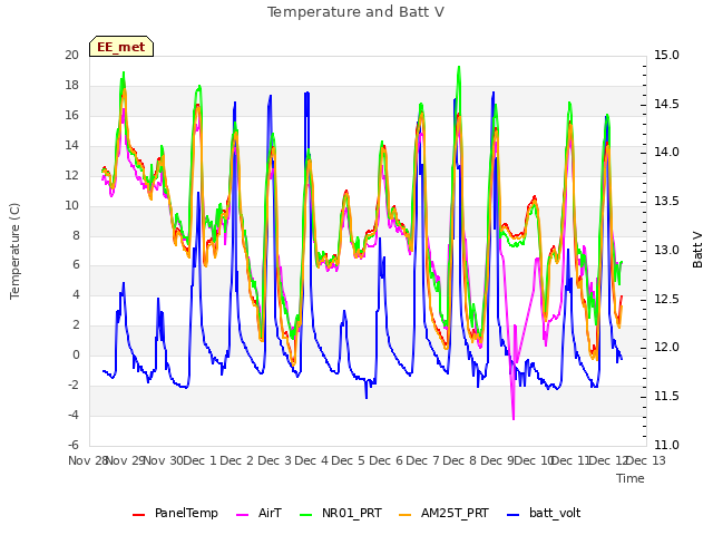 plot of Temperature and Batt V