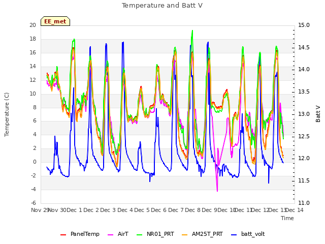 plot of Temperature and Batt V
