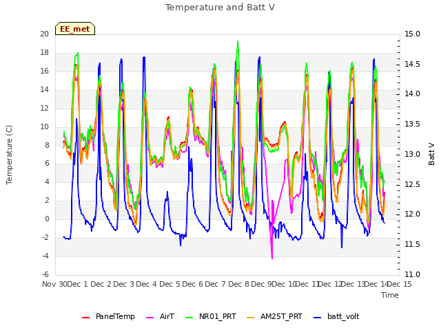 plot of Temperature and Batt V