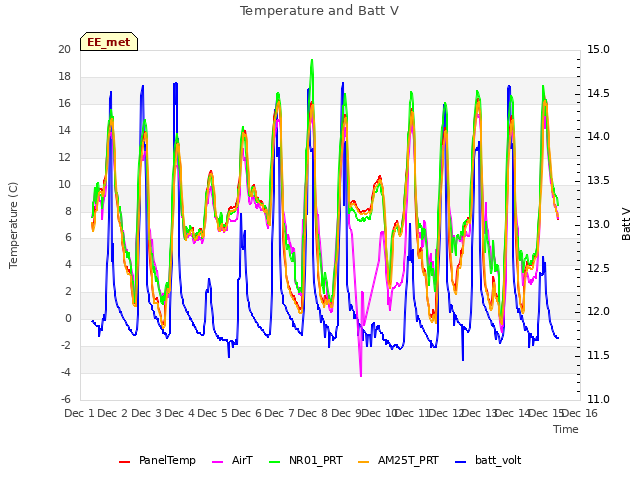 plot of Temperature and Batt V