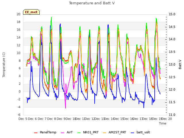 plot of Temperature and Batt V