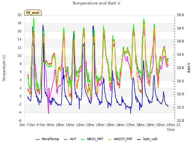 plot of Temperature and Batt V