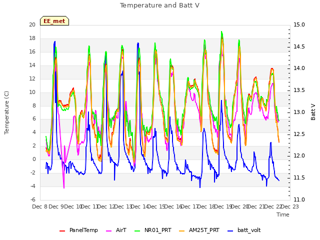 plot of Temperature and Batt V