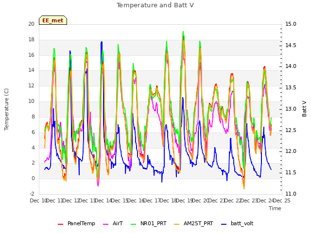 plot of Temperature and Batt V