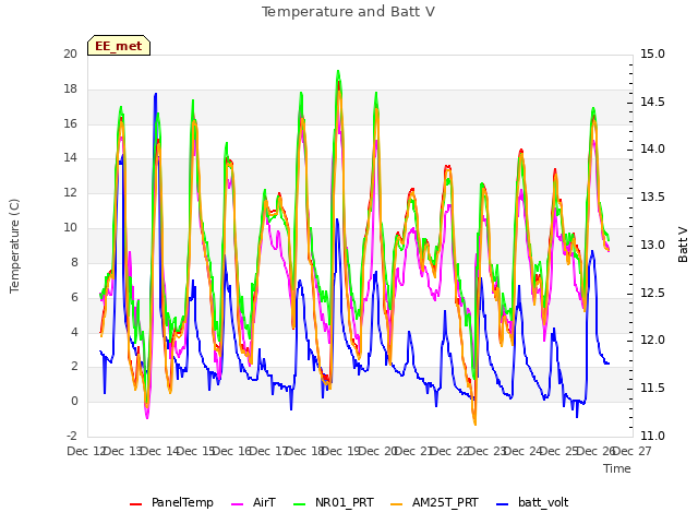 plot of Temperature and Batt V