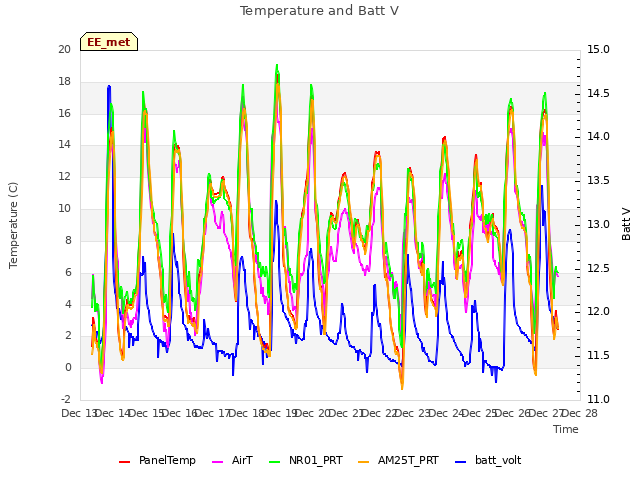 plot of Temperature and Batt V