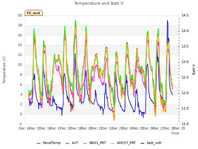 plot of Temperature and Batt V