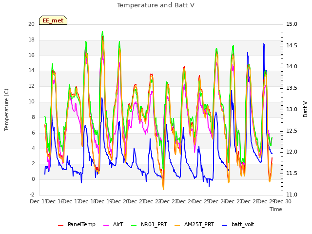 plot of Temperature and Batt V