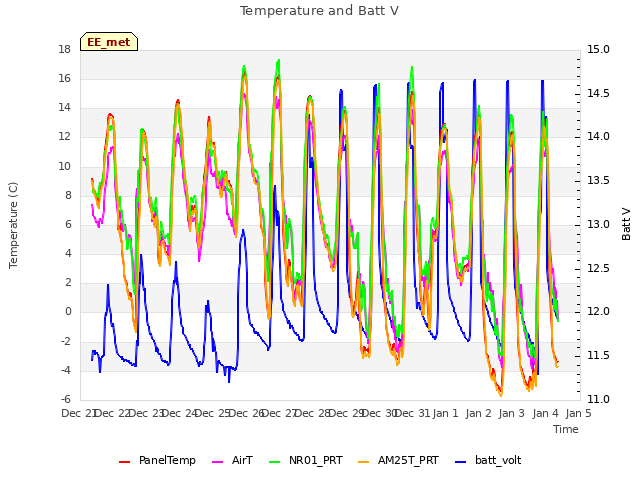 plot of Temperature and Batt V