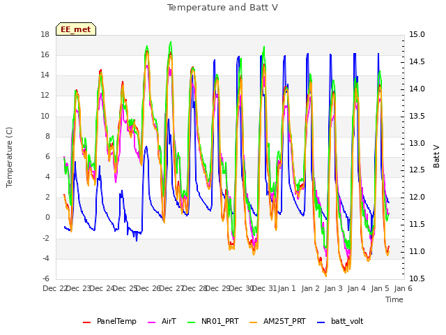 plot of Temperature and Batt V