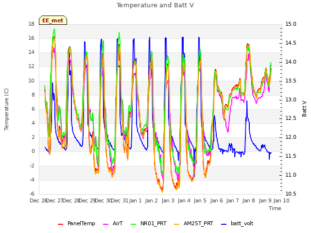 plot of Temperature and Batt V