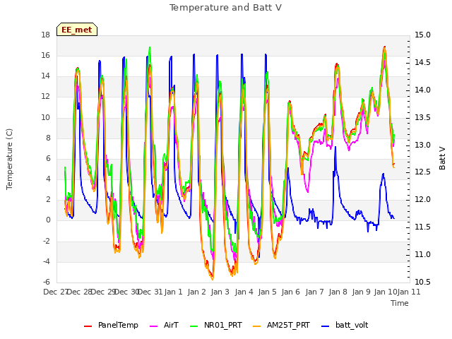 plot of Temperature and Batt V