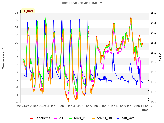 plot of Temperature and Batt V