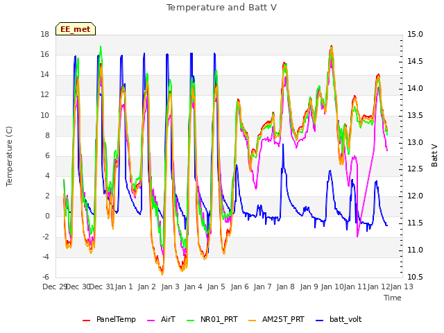 plot of Temperature and Batt V