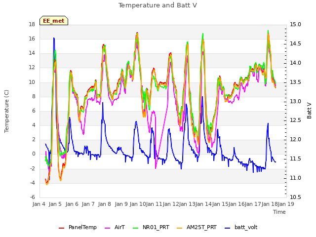 plot of Temperature and Batt V