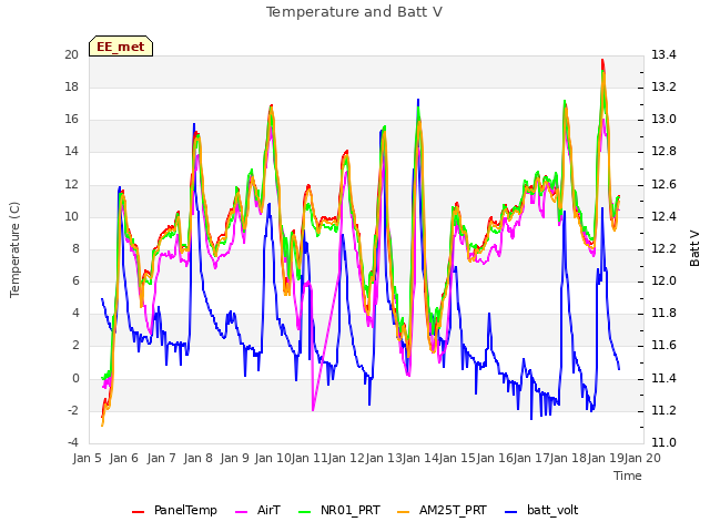 plot of Temperature and Batt V