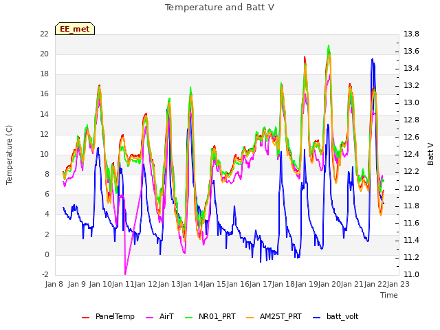 plot of Temperature and Batt V