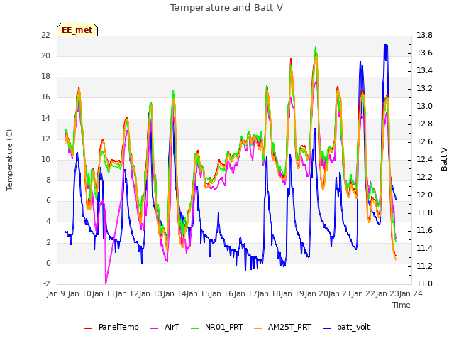 plot of Temperature and Batt V