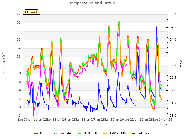 plot of Temperature and Batt V