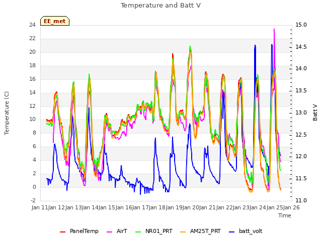 plot of Temperature and Batt V