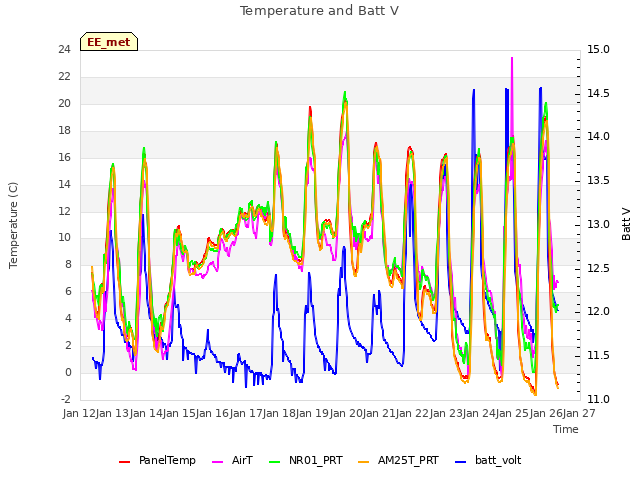 plot of Temperature and Batt V