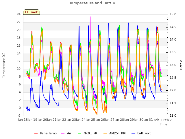 plot of Temperature and Batt V