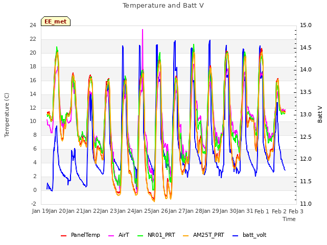 plot of Temperature and Batt V