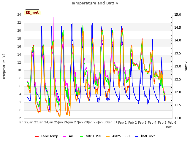 plot of Temperature and Batt V