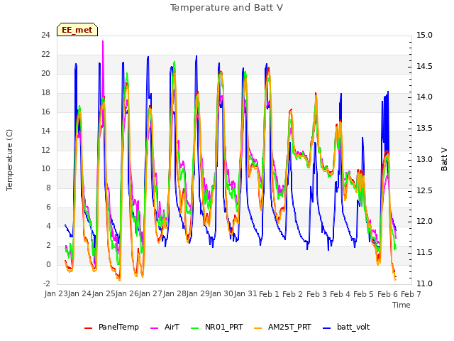 plot of Temperature and Batt V