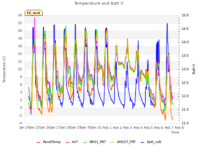 plot of Temperature and Batt V