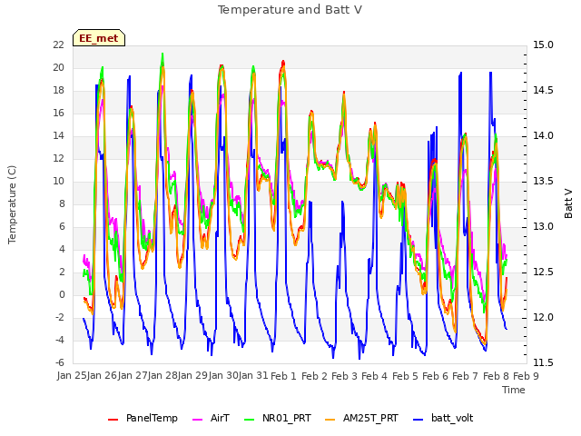 plot of Temperature and Batt V