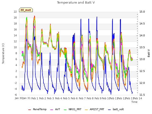 plot of Temperature and Batt V