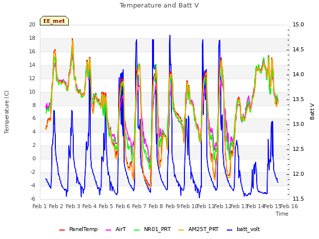 plot of Temperature and Batt V