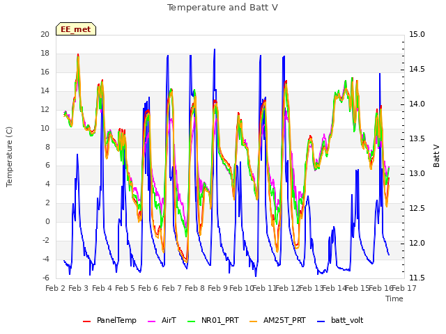 plot of Temperature and Batt V