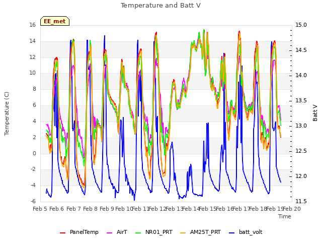 plot of Temperature and Batt V