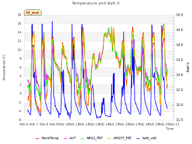 plot of Temperature and Batt V