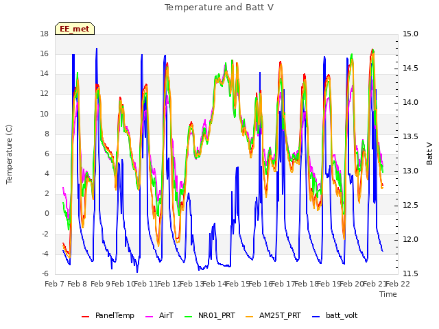 plot of Temperature and Batt V