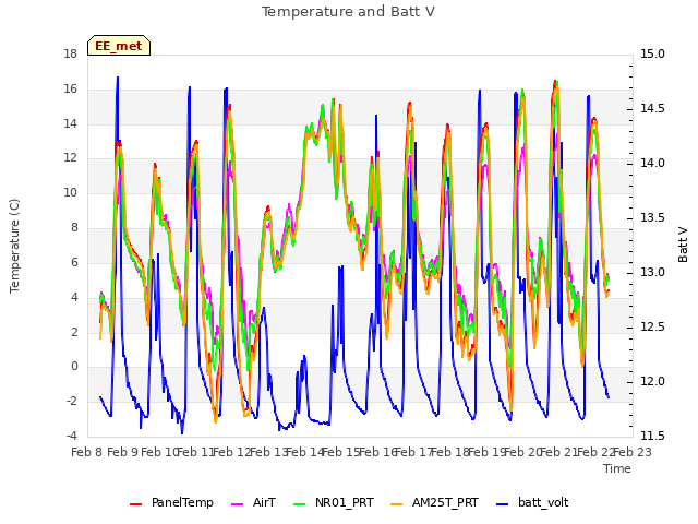 plot of Temperature and Batt V