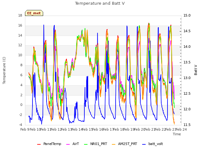 plot of Temperature and Batt V