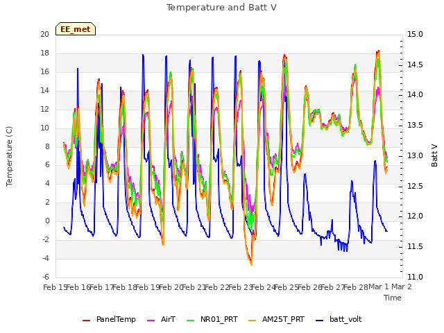 plot of Temperature and Batt V