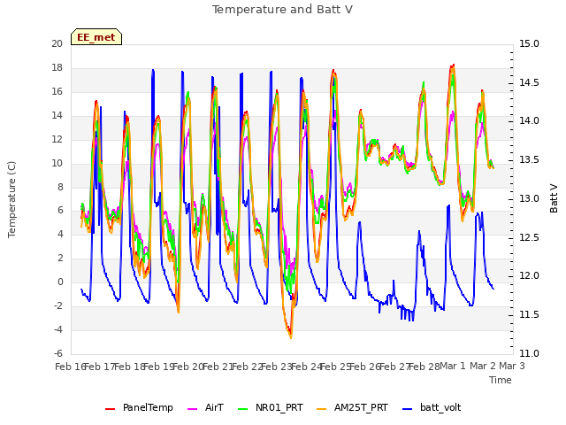 plot of Temperature and Batt V