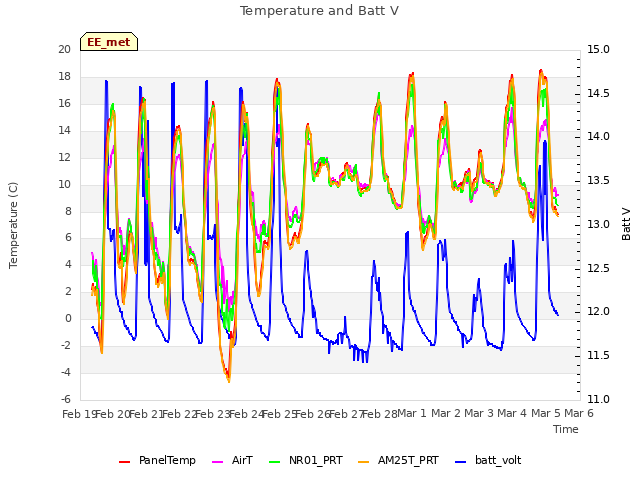 plot of Temperature and Batt V