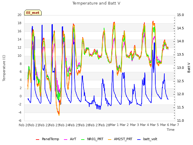 plot of Temperature and Batt V