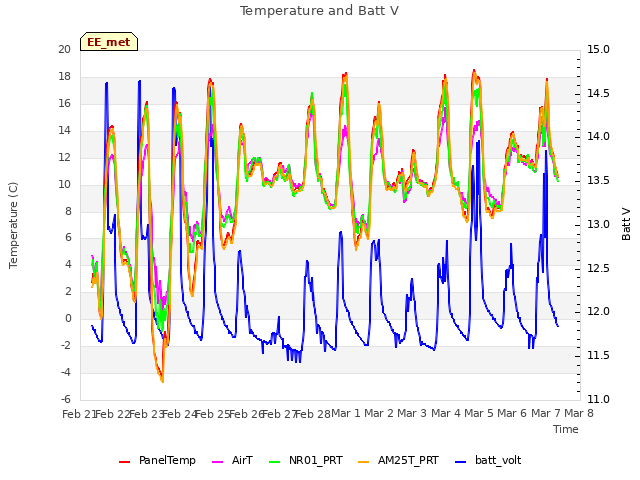 plot of Temperature and Batt V