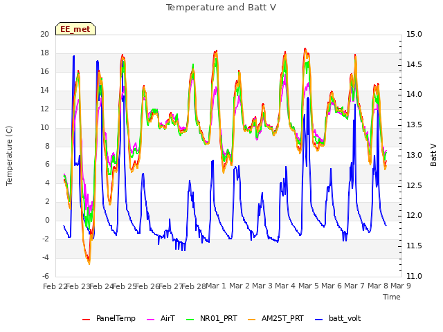 plot of Temperature and Batt V