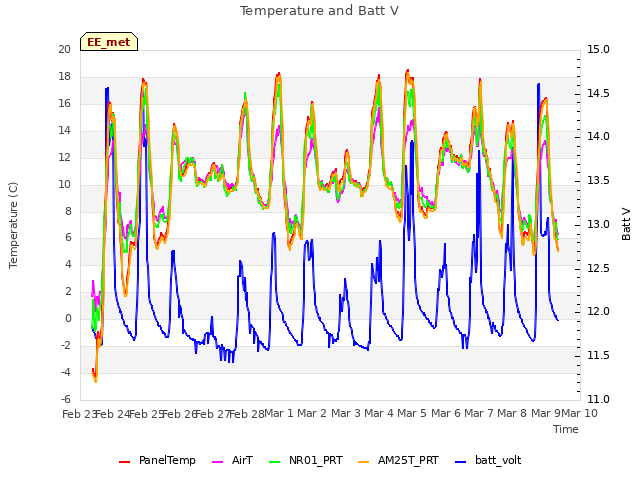 plot of Temperature and Batt V