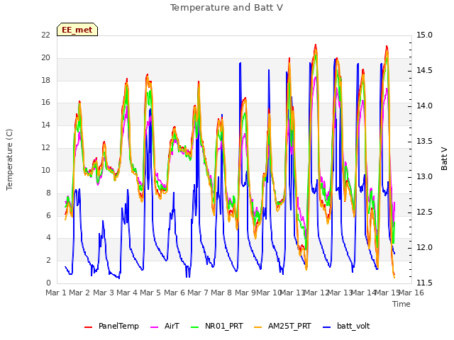 plot of Temperature and Batt V