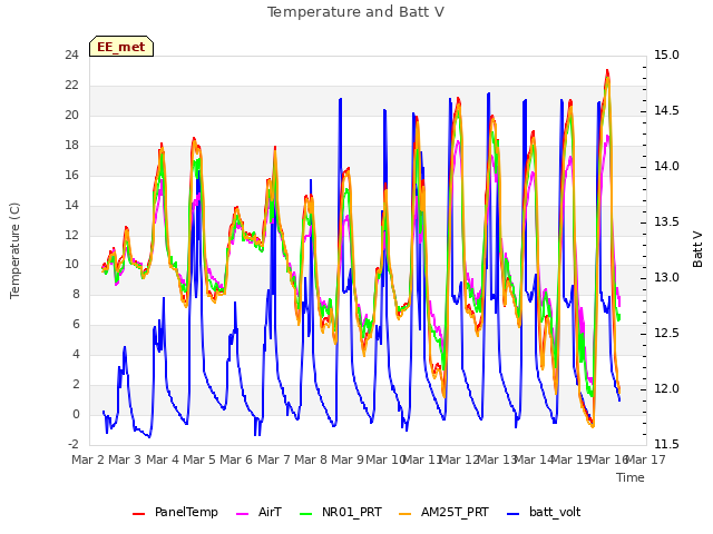 plot of Temperature and Batt V